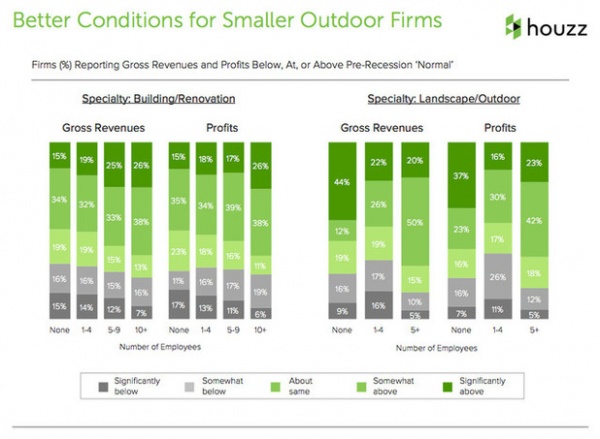 Data Watch: Industry Confidence Remains High Despite Seasonal Slowdown